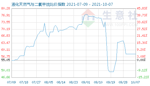 10月7日液化天然氣與二氯甲烷比價指數(shù)圖