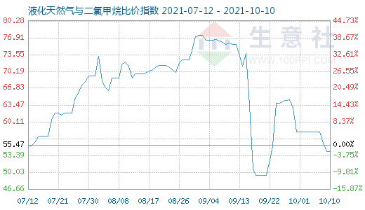 10月10日液化天然氣與二氯甲烷比價指數(shù)圖