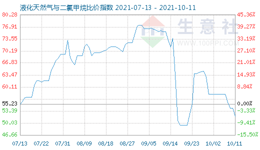 10月11日液化天然氣與二氯甲烷比價(jià)指數(shù)圖