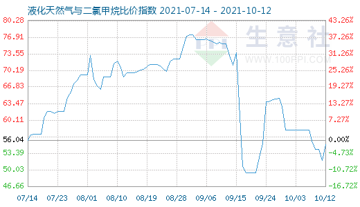 10月12日液化天然氣與二氯甲烷比價指數圖