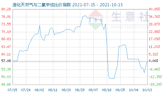 10月13日液化天然氣與二氯甲烷比價(jià)指數(shù)圖