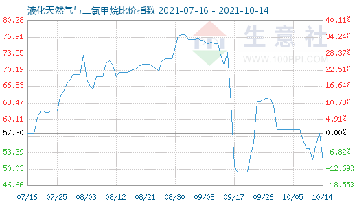 10月14日液化天然氣與二氯甲烷比價指數(shù)圖