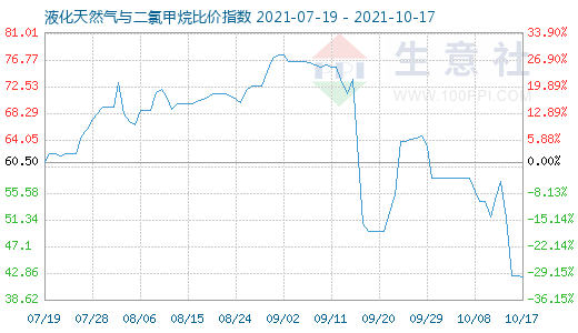 10月17日液化天然氣與二氯甲烷比價指數(shù)圖