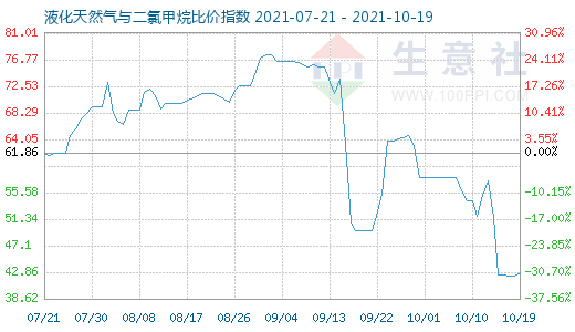 10月19日液化天然氣與二氯甲烷比價指數(shù)圖