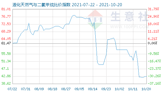 10月20日液化天然氣與二氯甲烷比價指數(shù)圖