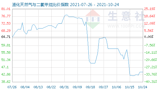 10月24日液化天然氣與二氯甲烷比價(jià)指數(shù)圖