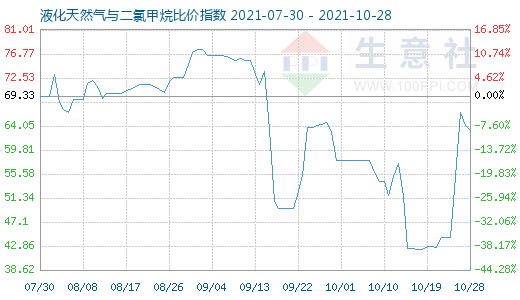 10月28日液化天然氣與二氯甲烷比價(jià)指數(shù)圖