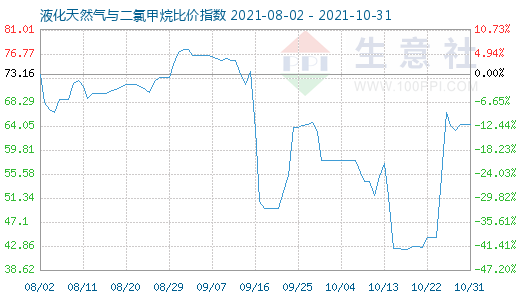 10月31日液化天然氣與二氯甲烷比價(jià)指數(shù)圖