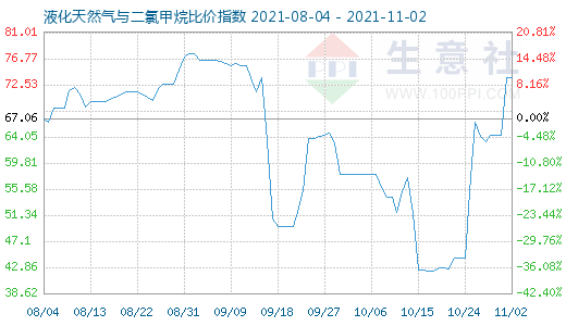 11月2日液化天然氣與二氯甲烷比價(jià)指數(shù)圖