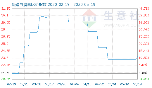 5月19日硫磺與溴素比價(jià)指數(shù)圖