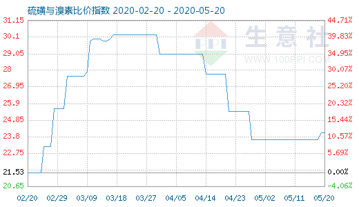 5月20日硫磺與溴素比價指數(shù)圖