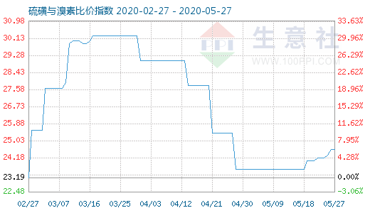 5月27日硫磺與溴素比價指數(shù)圖