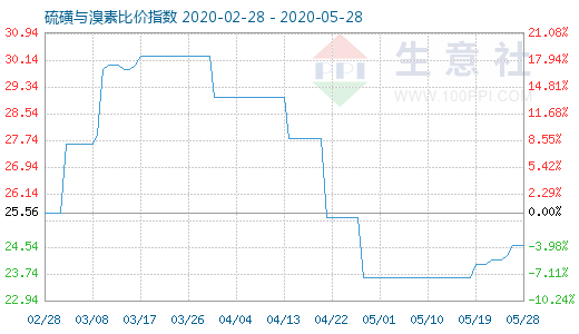 5月28日硫磺與溴素比價指數(shù)圖