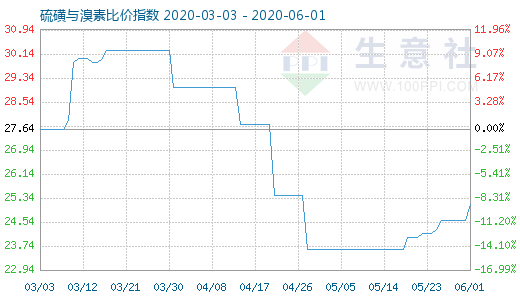 6月1日硫磺與溴素比價指數(shù)圖