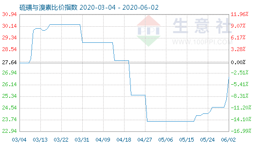 6月2日硫磺與溴素比價指數(shù)圖