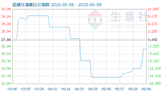 6月4日硫磺與溴素比價指數(shù)圖