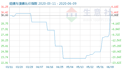 6月9日硫磺與溴素比價指數(shù)圖