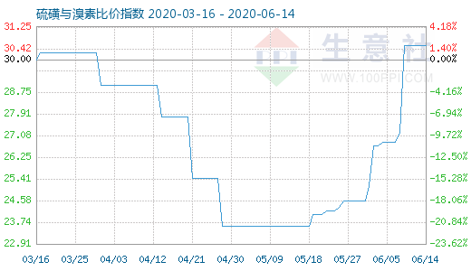 6月14日硫磺與溴素比價指數(shù)圖