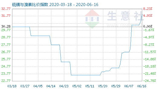 6月16日硫磺與溴素比價指數(shù)圖