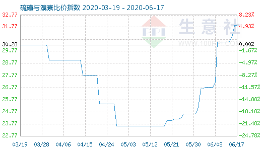 6月17日硫磺與溴素比價(jià)指數(shù)圖