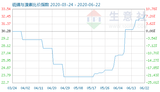 6月22日硫磺與溴素比價(jià)指數(shù)圖