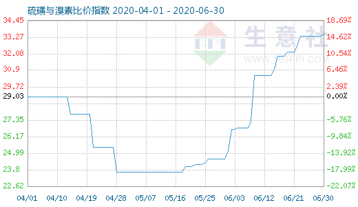 6月30日硫磺與溴素比價(jià)指數(shù)圖