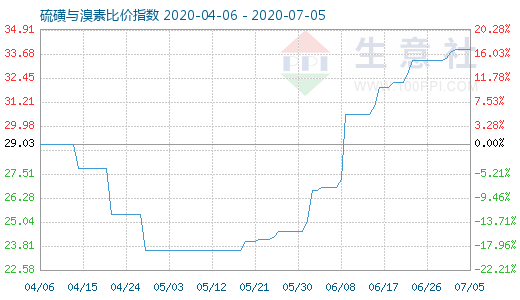 7月5日硫磺與溴素比價(jià)指數(shù)圖