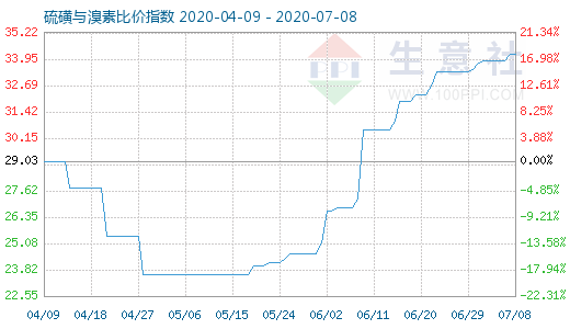 7月8日硫磺與溴素比價指數(shù)圖