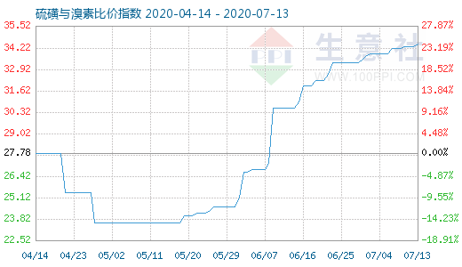 7月13日硫磺與溴素比價(jià)指數(shù)圖