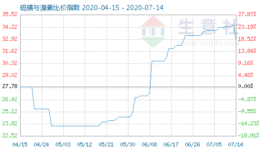 7月14日硫磺與溴素比價(jià)指數(shù)圖