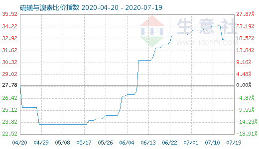 7月19日硫磺與溴素比價指數(shù)圖