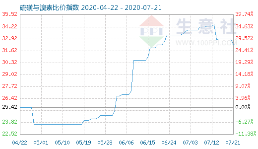 7月21日硫磺與溴素比價指數(shù)圖