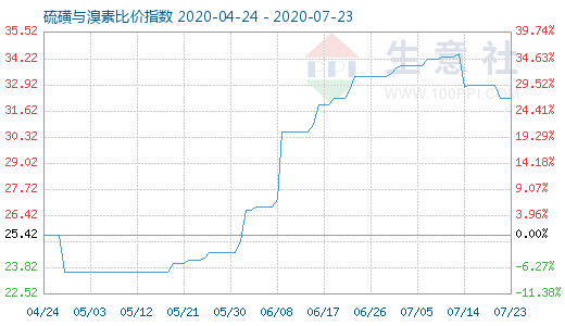 7月23日硫磺與溴素比價(jià)指數(shù)圖