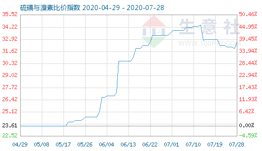 7月28日硫磺與溴素比價(jià)指數(shù)圖