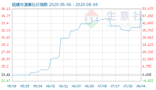 8月4日硫磺與溴素比價指數(shù)圖