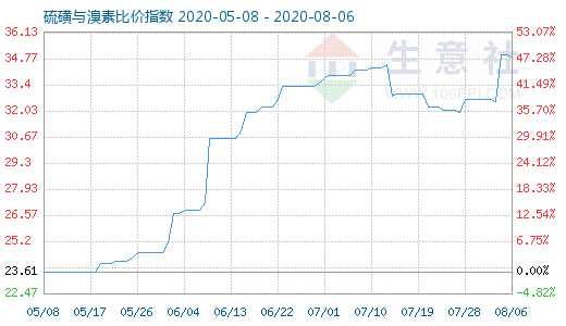 8月6日硫磺與溴素比價指數(shù)圖