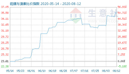 8月12日硫磺與溴素比價指數(shù)圖