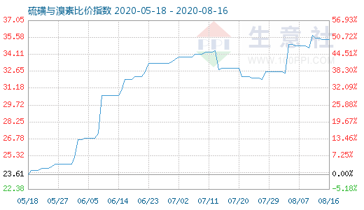 8月16日硫磺與溴素比價(jià)指數(shù)圖