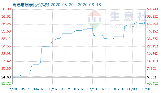 8月18日硫磺與溴素比價指數(shù)圖