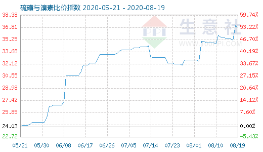 8月19日硫磺與溴素比價指數(shù)圖