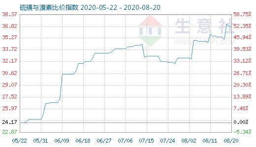 8月20日硫磺與溴素比價(jià)指數(shù)圖