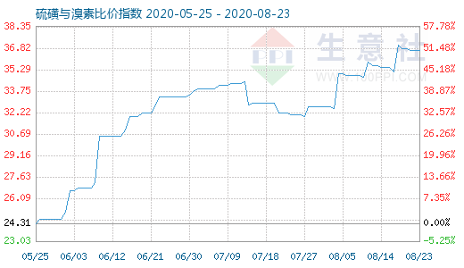 8月23日硫磺與溴素比價(jià)指數(shù)圖