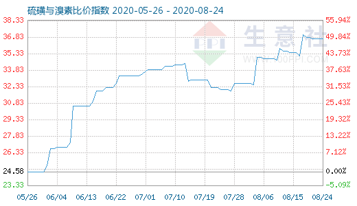 8月24日硫磺與溴素比價(jià)指數(shù)圖