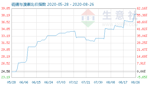 8月26日硫磺與溴素比價(jià)指數(shù)圖