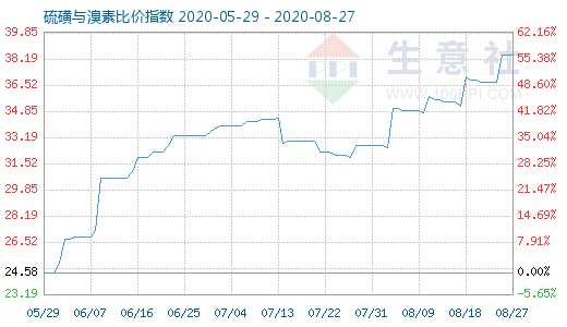 8月27日硫磺與溴素比價指數(shù)圖