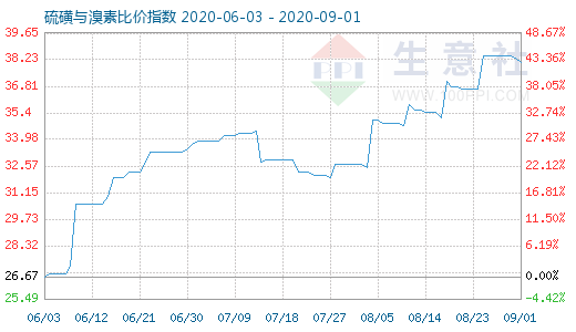 9月1日硫磺與溴素比價(jià)指數(shù)圖