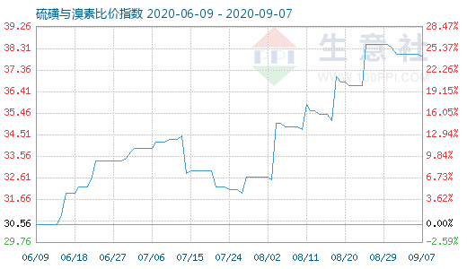 9月7日硫磺與溴素比價(jià)指數(shù)圖