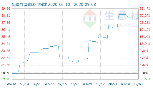 9月8日硫磺與溴素比價(jià)指數(shù)圖