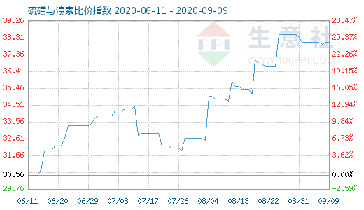 9月9日硫磺與溴素比價(jià)指數(shù)圖