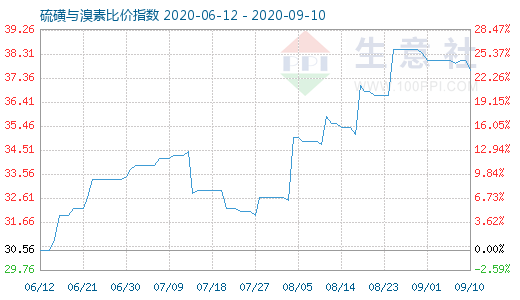 9月10日硫磺與溴素比價(jià)指數(shù)圖